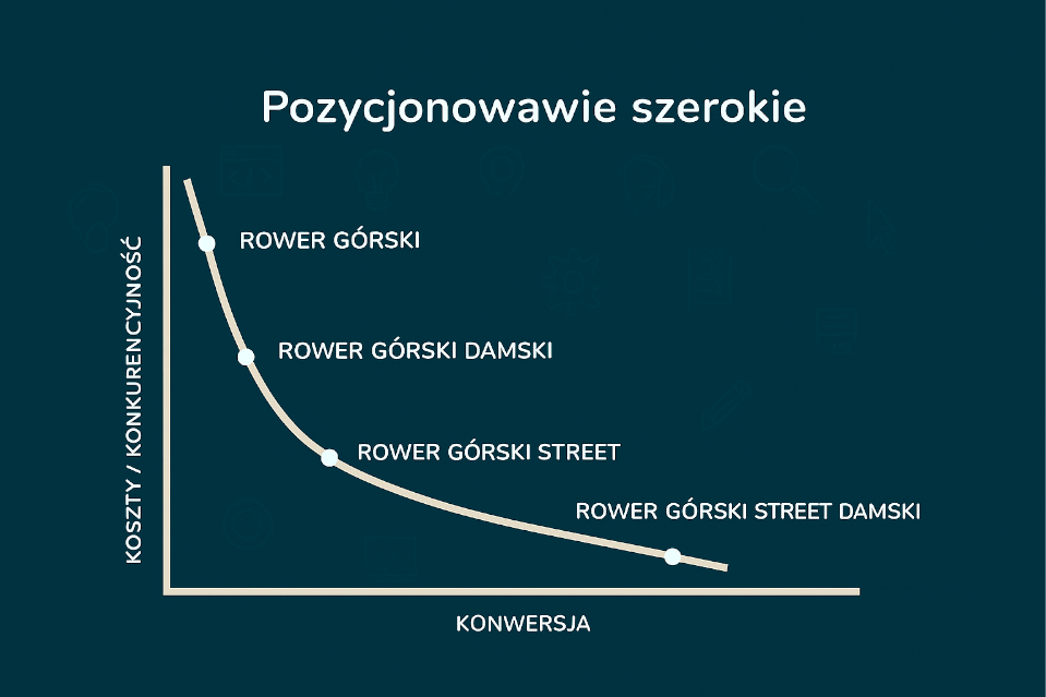 pozycjonowanie szerokie